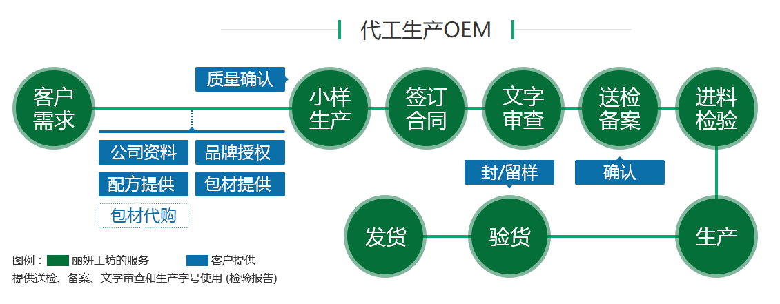 麗妍工坊化妝品代加工oem流程圖